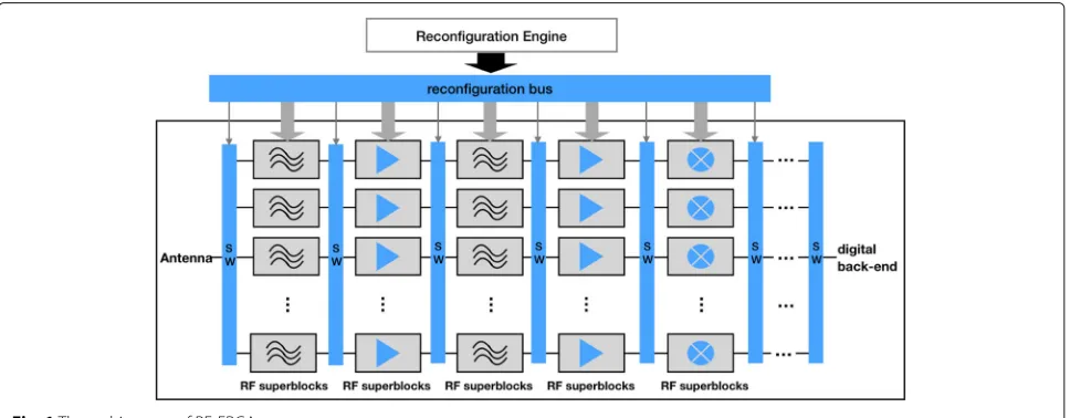 Fig. 1 The architecture of RF-FPGA