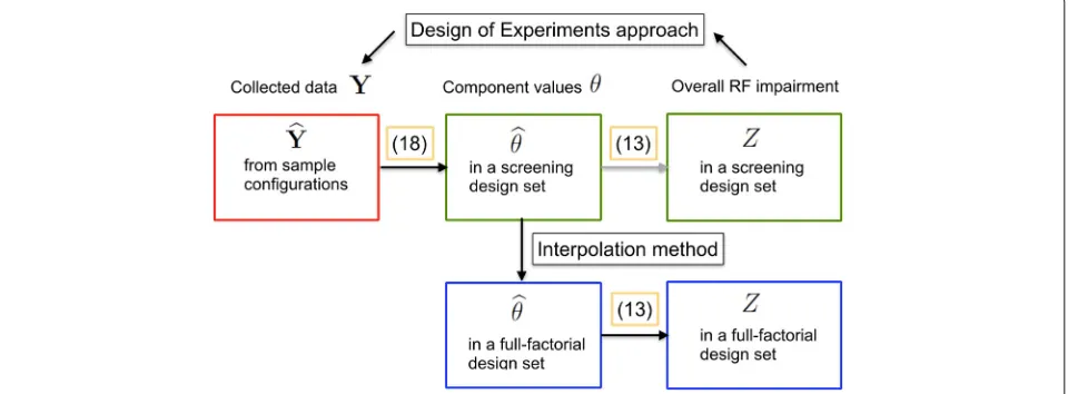Fig. 6 The flow chart of design of experiments (DoE) and interpolation methods for tackling a large number of configurations