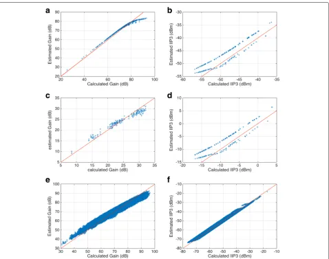 Fig. 7 Simulation results for RF impairment estimation using the design of experiments (DoE) method