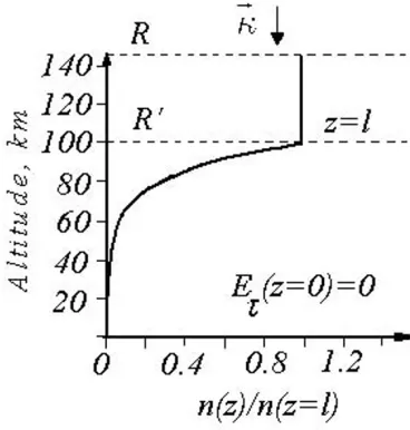 Fig. 3. The model altitude proﬁle of the electron plasma density.