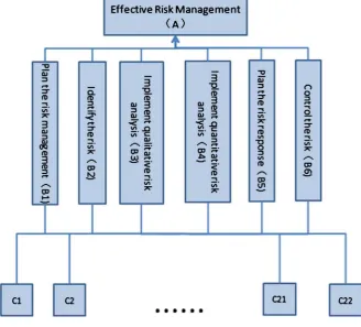 Figure 1. Hierarchy structure model. 