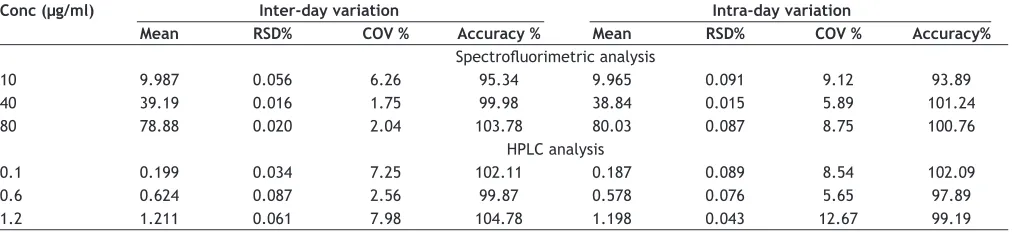 Fig. 3: Fluorimetric spectra of different concentrations of RGE.Solutions containing 10 µg/ml (a), 40 µg/ml (b) or 80 µg/ml (c) concentration of RGE in PB (pH 7.4) obtained after 4 h of rat epidermis stabilization containing PEG 400 (10% v/v) and sodium azide (0.5% w/v) or solution of tablet containing 80 µg/ml RGE concentration (d)