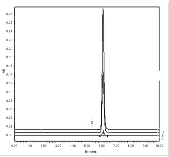 Fig. 4: Chromatogram of RGE obtained after HPLC analysisSolutions containing 0.1 µg/ml (A), 0.6 µg/ml (B) and 1.2 µg/ml (C) concentrations of RGE in mobile phase (ammonium acetate: acetonitrile, 30:70)