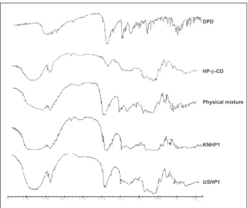 Fig. 4: DSC Studies of DPD, HP-β-CD, physical mixture and inclusion complexes