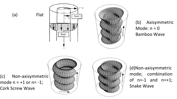 Figure 1: Schematic of possible Core Annular Flow Wave Shapes: (a) Flat Interface (b) Axisymmetric Bamboo Wave (c) Non-Axisymmetric Cork Screw Wave (d) Non-Axisymmetric Snake Wave  