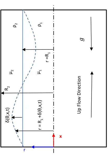 Figure 3: Schematic of core-annular flow.  