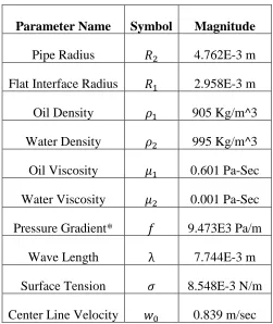 Table 2: Parameters considered for benchmark study  