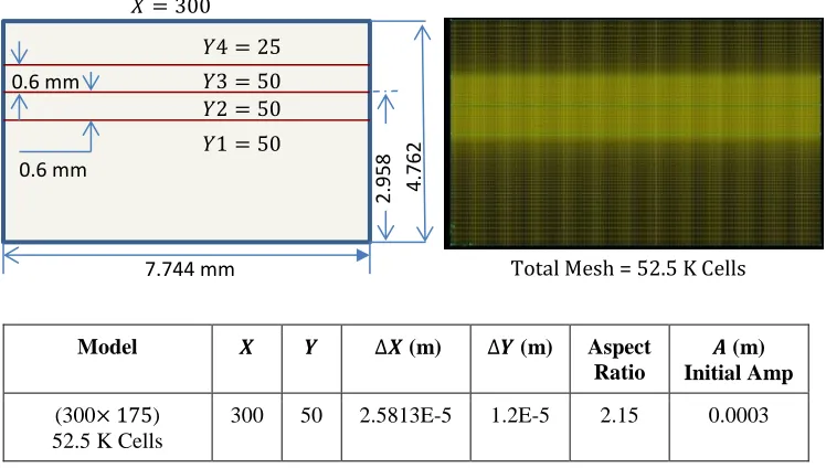 Figure 10: Mesh layout for the benchmark case.  Total computation mesh size is ~ 52K.   