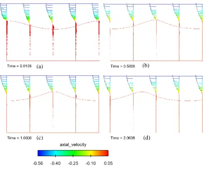 Figure 12: Axial velocity distribution at different simulation time.  (a) Velocity vector at simulation time 0.0108 seconds (b) Velocity at 0.508 seconds (c) Velocity at 1.0008 seconds (d) 