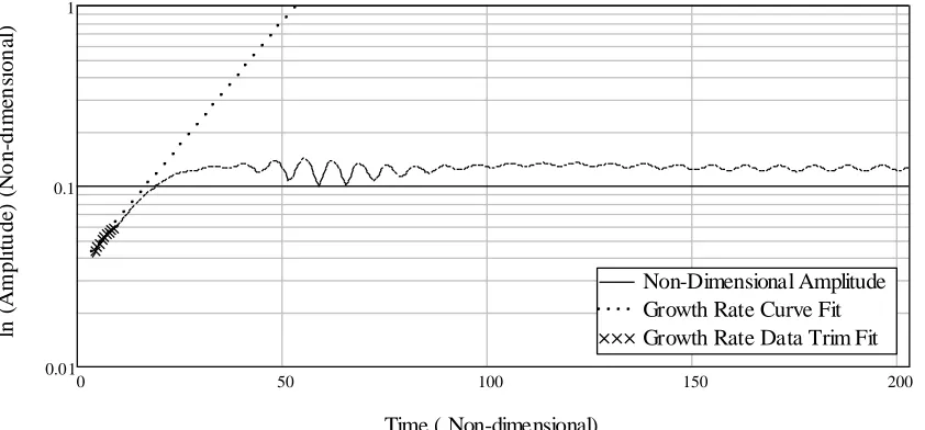 Table 3: Growth rate comparison of ANSYS Fluent simulation results vs. Growth Rate from linear stability analysis  