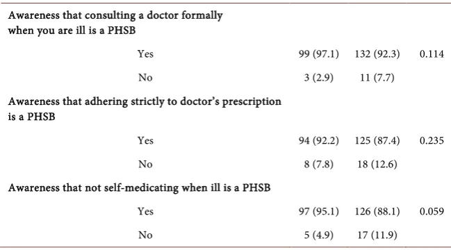 Table 3 shows health seeking practice of the respondent. Less than a third of dents self-medicate [Doctors 20.6% (21), Nurses 30.1% (43)], pray/seek super-natural healing [Doctor 13.7% (14), Nurses14.7% (21)], take herbs/visit a tradi-tional healer [Doctor