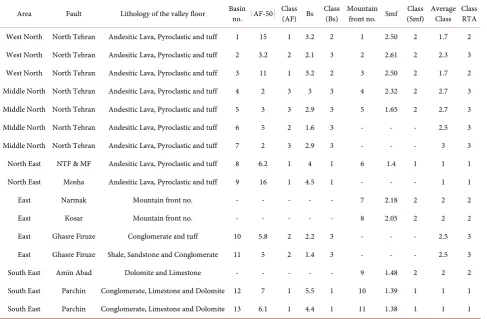 Table 4. Relative tectonic activity class base on Af, Bs and Smf index of study area.