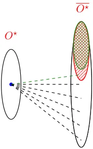 Figure 4: Illustration of Lemma 4.4.9 and its proof. Red parts correspond to the hypothet-ical process and green parts correspond to the actual peeling process.
