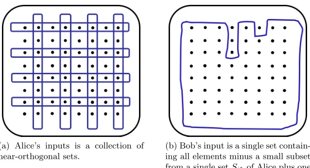 Figure 5: Illustration of the hard distribution Dapx. Black dots are elements of the universe.
