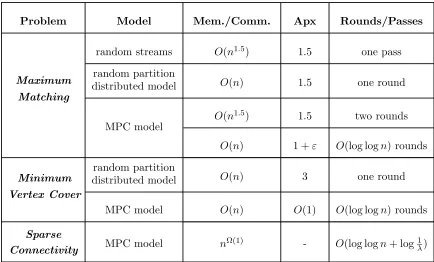 Table 1: A sample of our algorithms for graph optimization on massive graphs. The third column measuresthe space in case of streaming algorithms, communication per machine in case of distributed algorithms, andmemory per machine in case of MPC algorithms