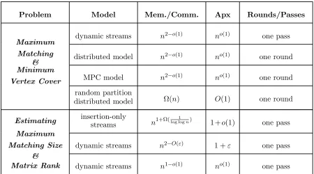 Table 2: A sample of our impossibility results for graph optimization on massive graphs