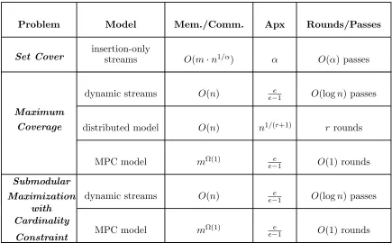 Table 3: A sample of our algorithms for submodular optimization over massive datasets