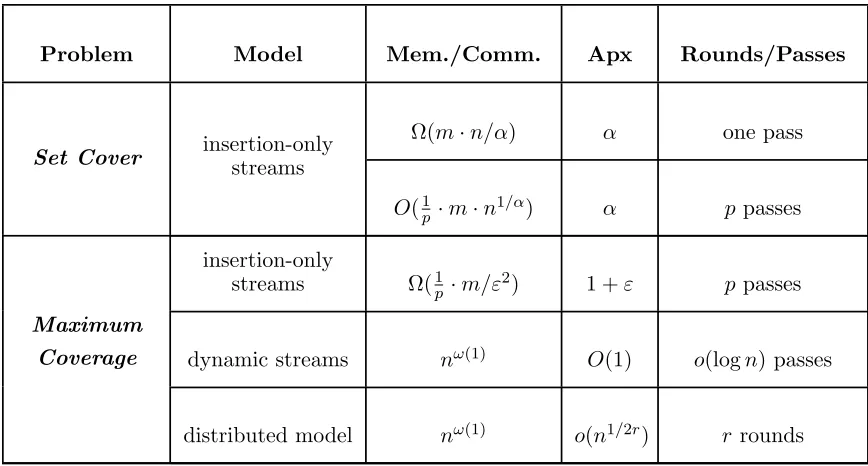 Table 4: A sample of our impossibility results for submodular optimization over massive datasets