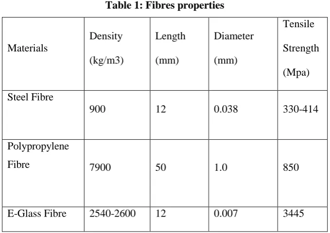 figure 2. Figure 2 represent the experimental setup for testing of RC beam under three point bending