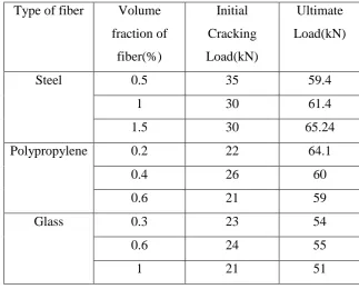 Table 2: Initial and ultimate load for different fibers 