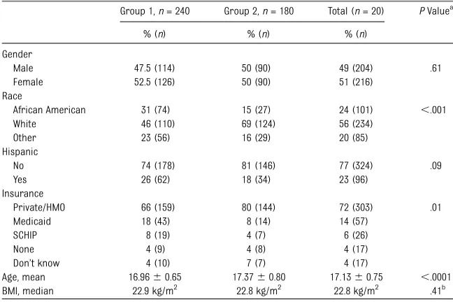TABLE 3 GMT After Challenge Dose, by Group and Dose