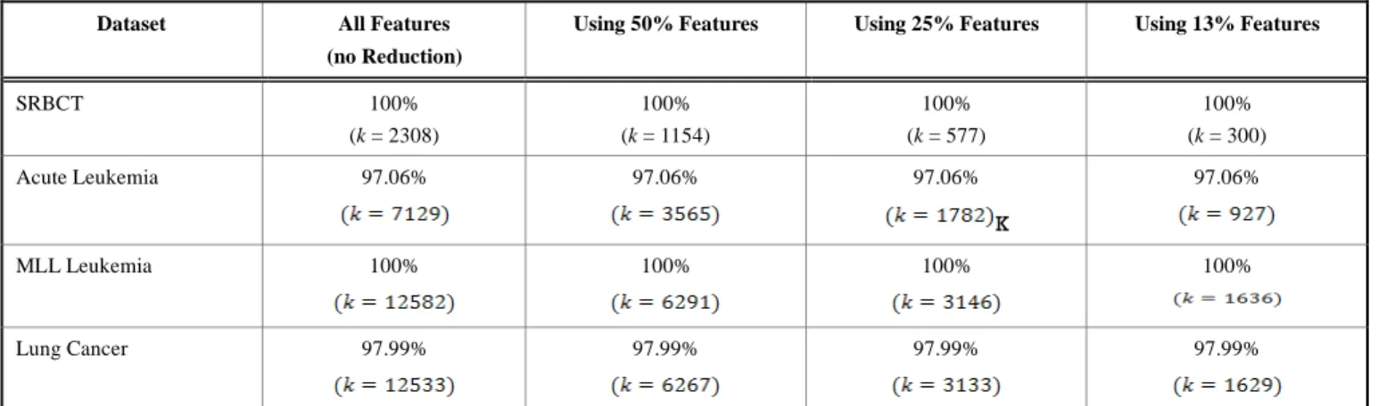 Table 2.  Performance in terms of classification accuracy on the original feature set and on the selected feature set using the  proposed algorithm