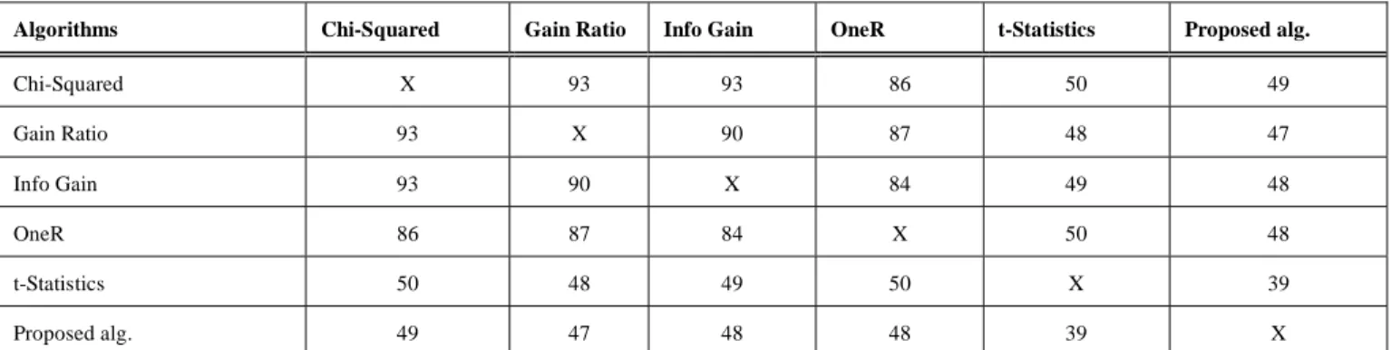Table 4: Common genes in different algorithms 