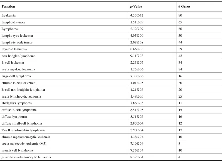 Table 5.  Cancer functions. 