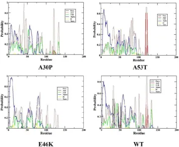 Figure S1: Secondary Structure of the WT and mutants of  α-synuclein protein using DSSP plot 