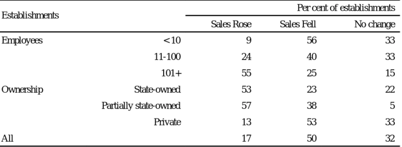 Table 1.   Change in sales over previous year, by establishment size and ownership type
