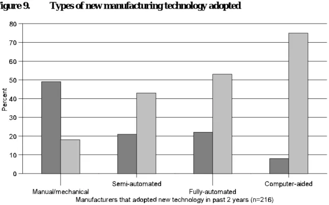 Figure 9.   Types of new manufacturing technology adopted