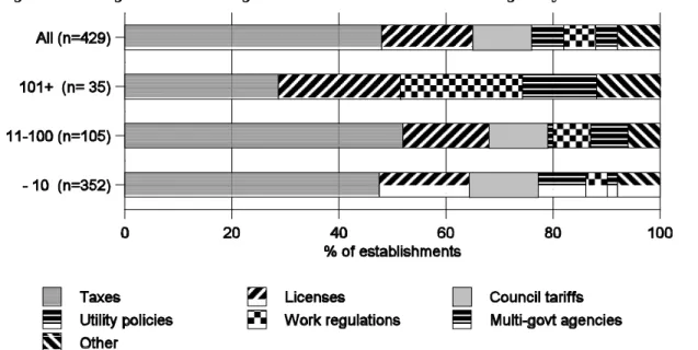 Figure 11.  Regulations managers would most like to see changed by size of establishment
