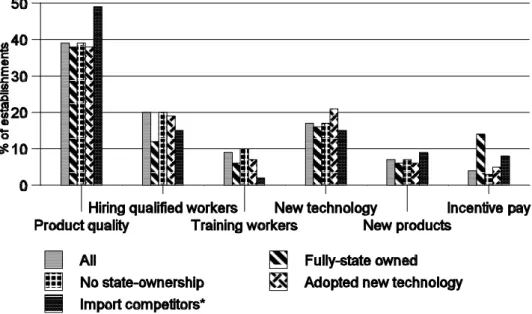 Figure 13.   Most important factor for improving business performance