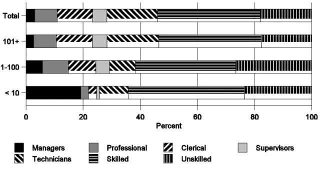 Figure 14. Establishments by size and occupational structure of workforce