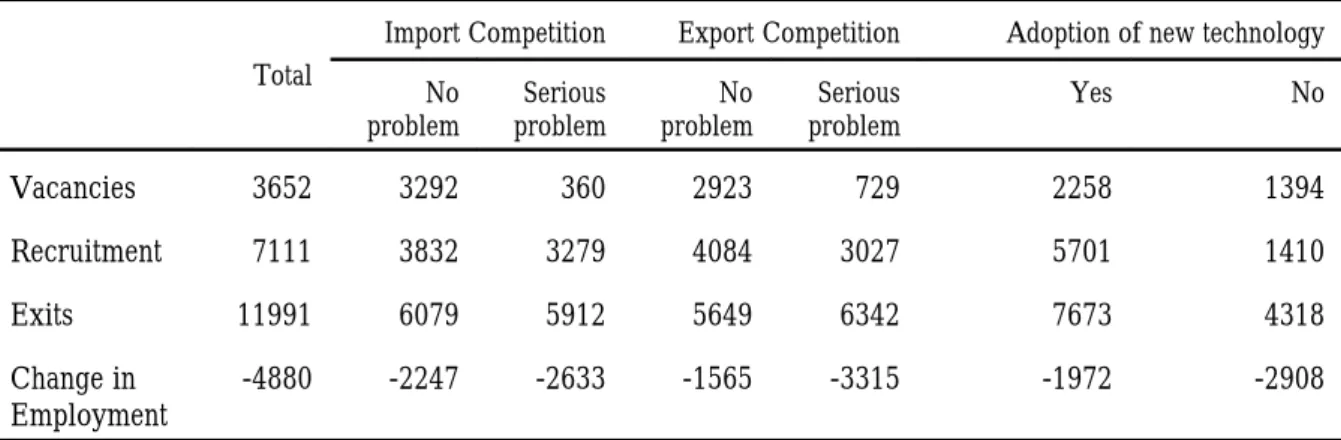 Table 5 highlights the important employment creation potential of the adoption of new technology