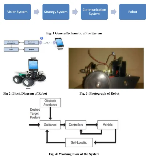 Fig. 4: Working Flow of the System 