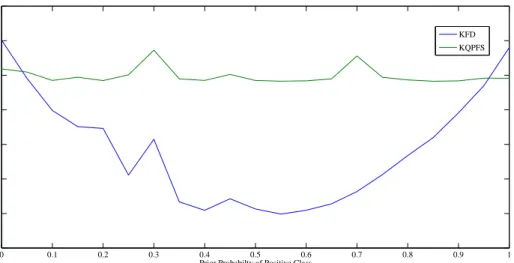 Figure 2: Abalone. Training time in seconds for the KFD and KQPFS algorithms.