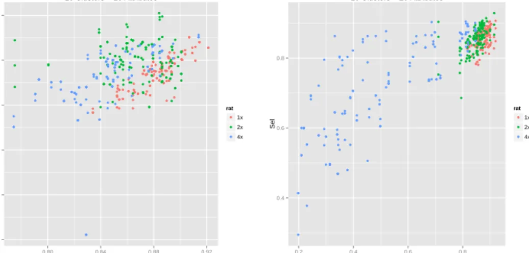 Fig. 9: Similarity of selected and original partition 10 and 20 attributes for 10 clusters and ratio 1, 2 and 4.