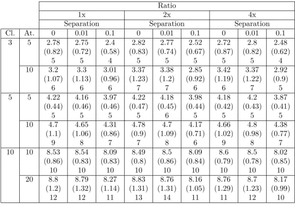 Tab. 3: Mean, standard deviation and maximum number of relevant features selected using supervised methodology for different experimental conditions