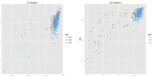 Fig. 10: Similarity of selected and original partition 5 and 10 attributes threshold 0.01, 0.03 and 0.05.