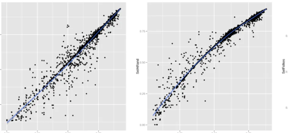 Fig. 3: Distribution of the measures for 3, 5 and 10 clusters.