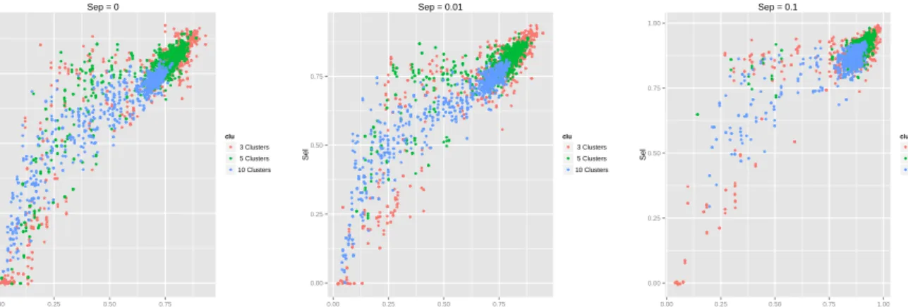 Fig. 6: Similarity of selected and original partition with different levels of separation for 3, 5 and 10 clusters