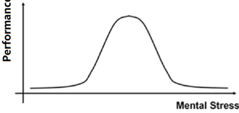 Figure 1: The relationship between performance and mental stress [58]