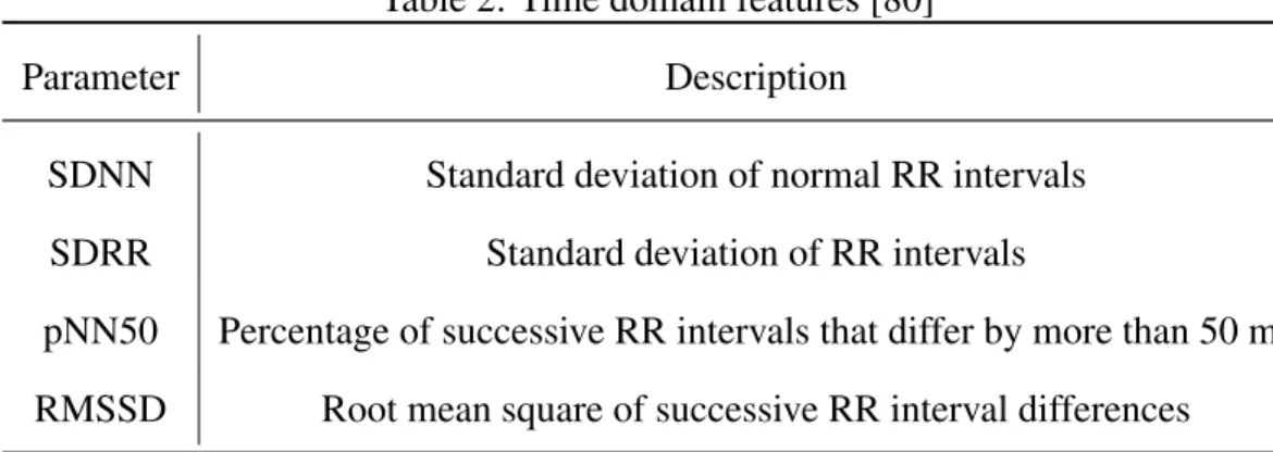 Table 2: Time domain features [80]