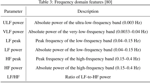 Table 3: Frequency domain features [80]