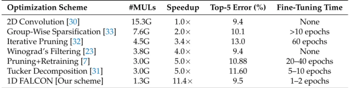 Table 1. A comparison of speedup of VGG-16 using different schemes.