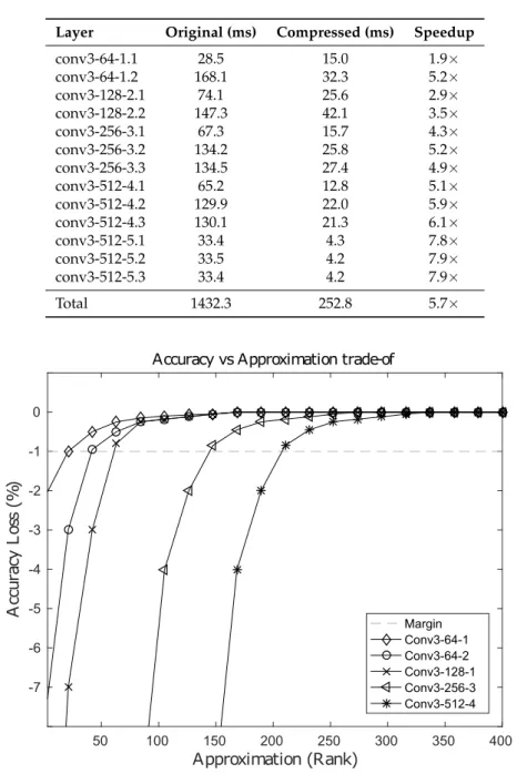 Figure 6. Loss in accuracy(%) vs. rank-approximation of selected layers from the VGG16 Model.