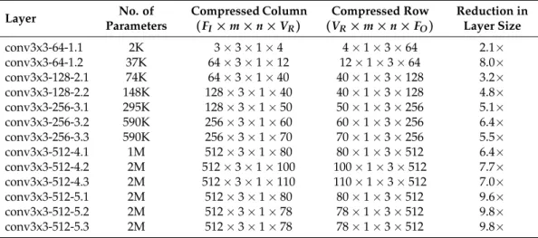 Table 3. VGG16 model approximation summary.