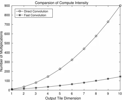 Figure 7. Comparison of computational intensity using a variation of the algorithm F(M × M, 3 × 3), where M denotes output tile dimension.