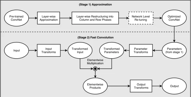 Figure 1. One-Dimensional Fast Approximate Low-rank CONvolution (1D-FALCON): A high-level optimization pipeline consisting of two main stages.